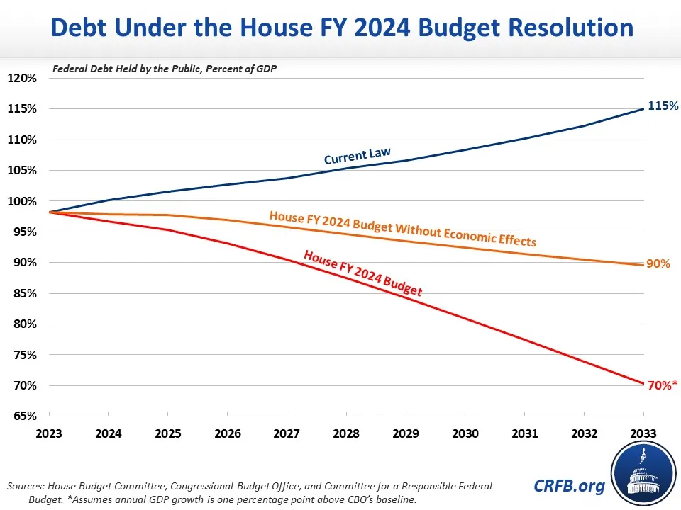 An Overview Of The House FY 2024 Budget Resolution 2023 09 21   Debt Under FY 2024 Budget Resolution .webp